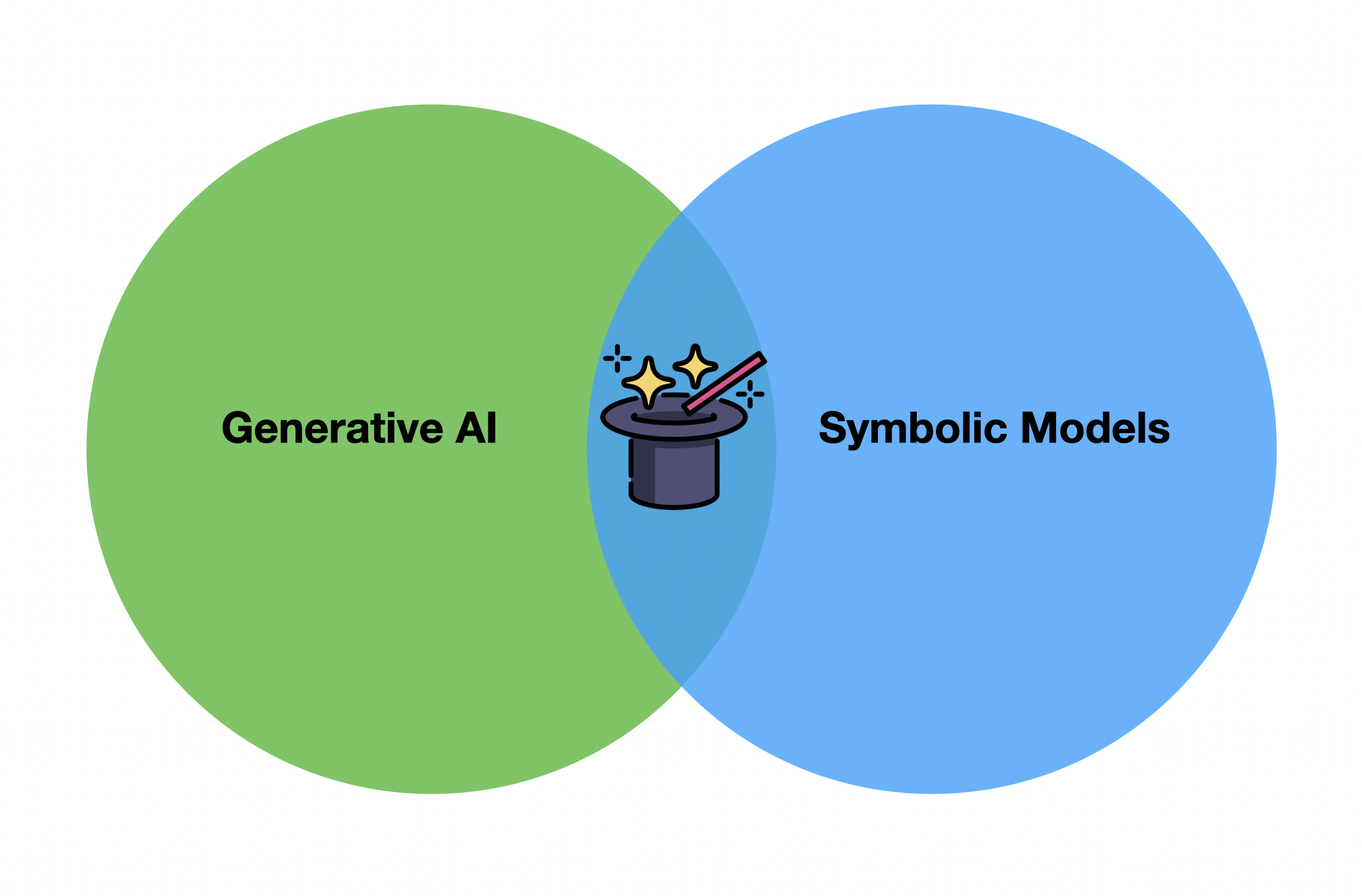 Generative AI and symbolic models intersection